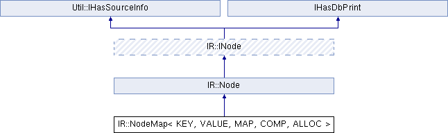 P4C: IR::NodeMap Class Template Reference